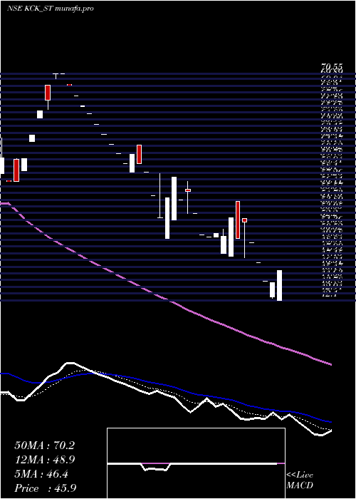  Daily chart KckIndustries