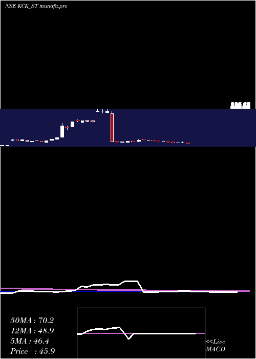  weekly chart KckIndustries