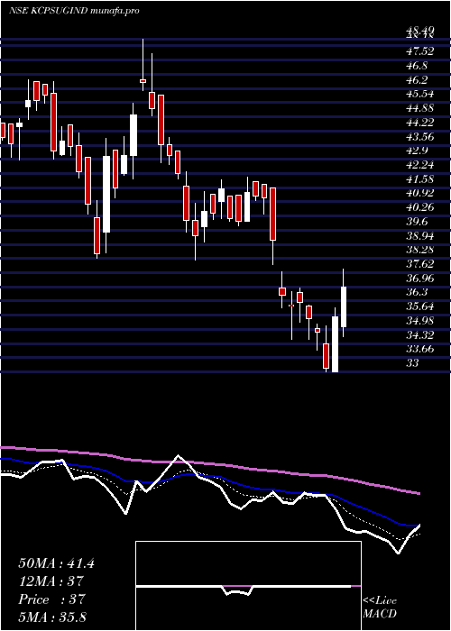  Daily chart KcpSugar