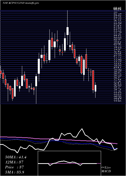  weekly chart KcpSugar