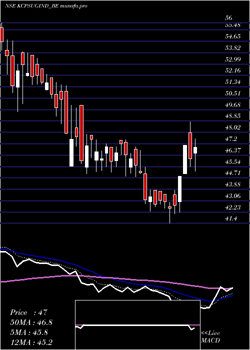  Daily chart Kcpsugarindus