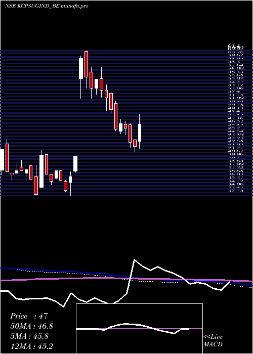  weekly chart Kcpsugarindus