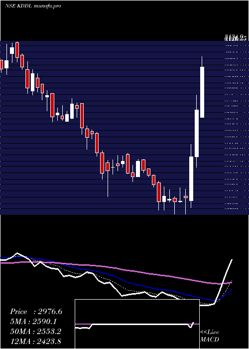  Daily chart Kddl