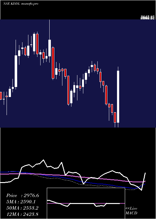  weekly chart Kddl