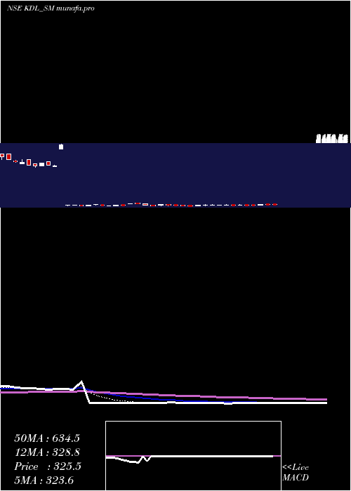 Daily chart KoreDigital