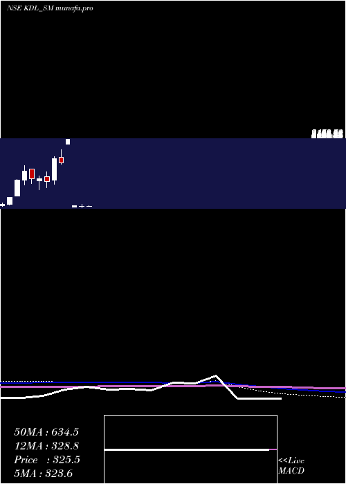 monthly chart KoreDigital