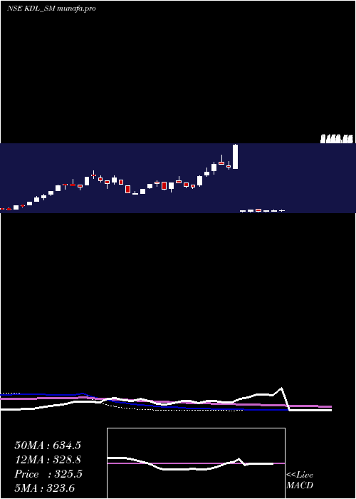 weekly chart KoreDigital