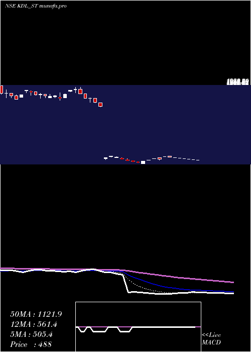  Daily chart KoreDigital