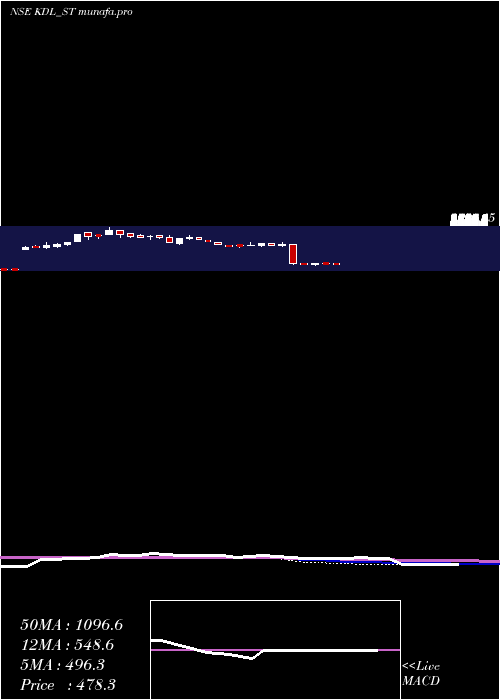  weekly chart KoreDigital