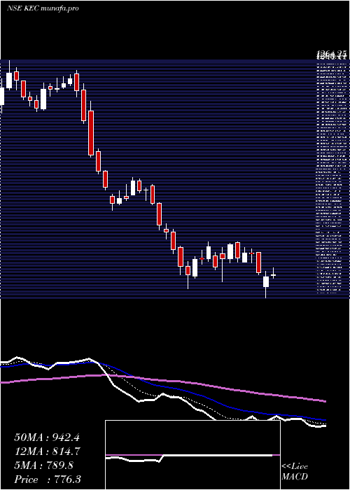  Daily chart KecInternational