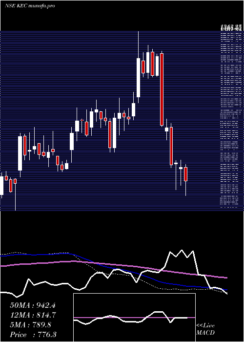  weekly chart KecInternational