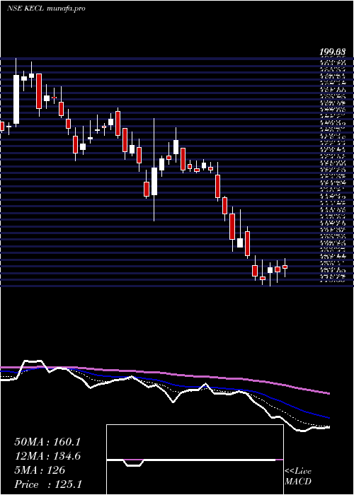  Daily chart KirloskarElectric