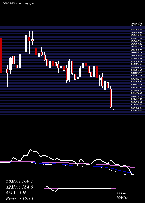  weekly chart KirloskarElectric