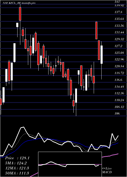  Daily chart KirloskarElectric