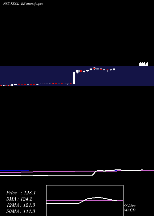  weekly chart KirloskarElectric