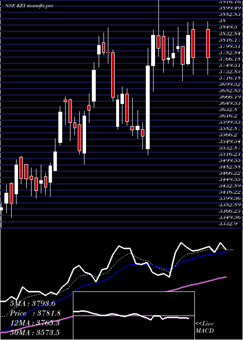 Daily chart KeiIndustries