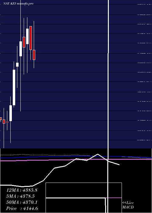  monthly chart KeiIndustries