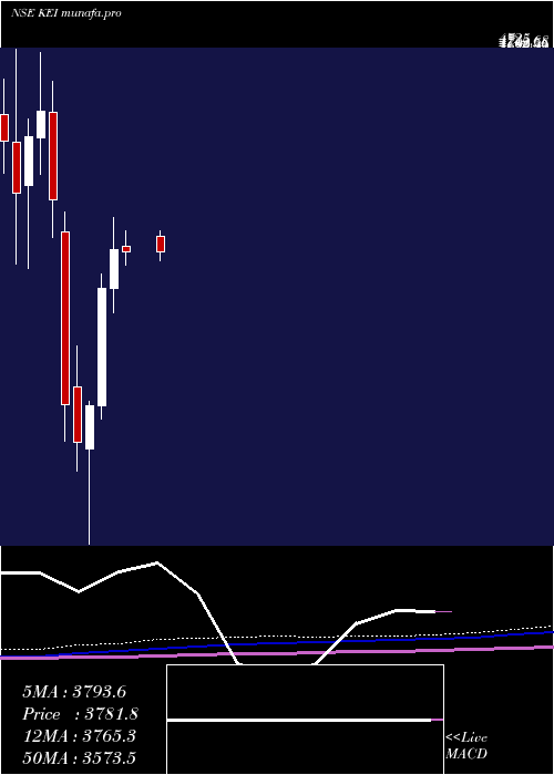 monthly chart KeiIndustries