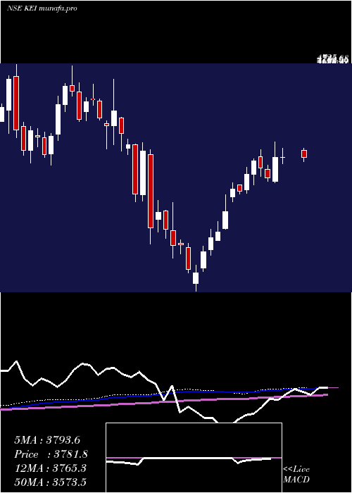 weekly chart KeiIndustries