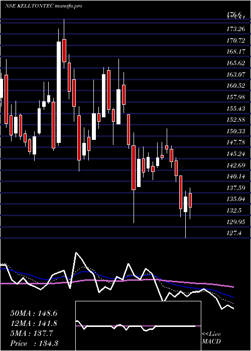  Daily chart KelltonTech