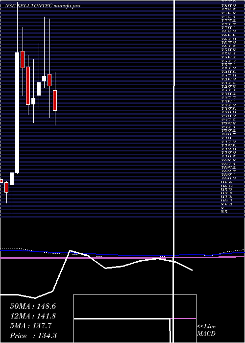  monthly chart KelltonTech