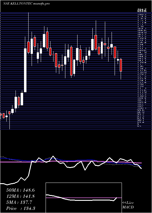  weekly chart KelltonTech