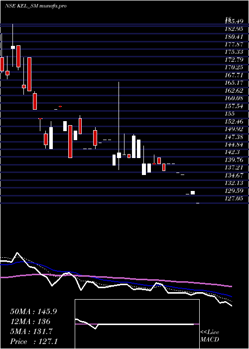  Daily chart KundanEdifice