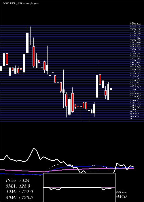  weekly chart KundanEdifice