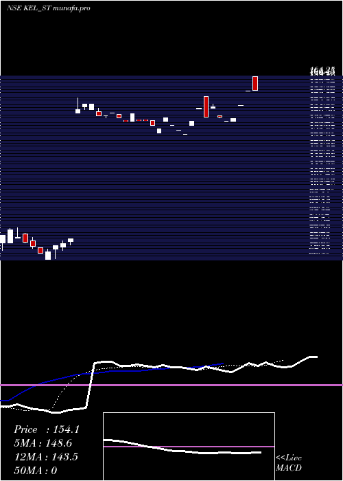  Daily chart KundanEdifice