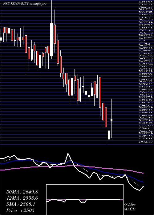  Daily chart KennametalIndia