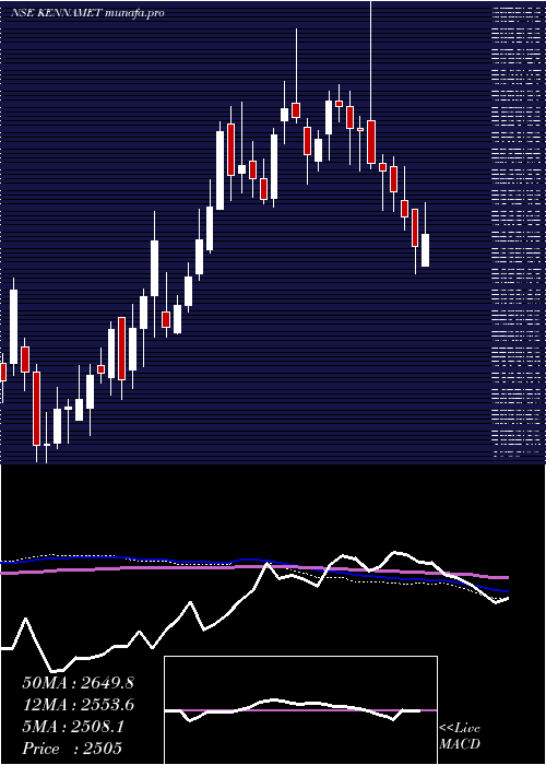  weekly chart KennametalIndia