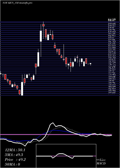 Daily chart KenEnterprises