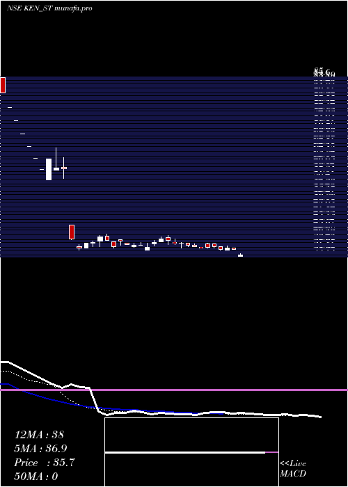 Daily chart KenEnterprises