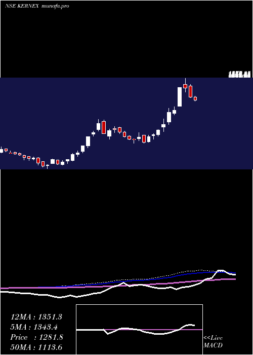  weekly chart KernexMicrosystems