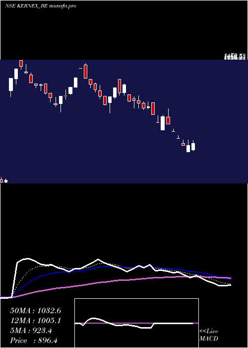  Daily chart KernexMicrosys