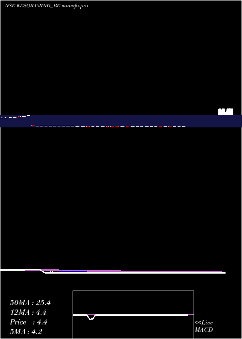 Daily chart KesoramIndustries