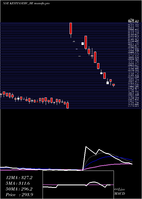 Daily chart KeynoteFin