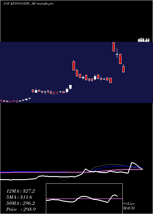 weekly chart KeynoteFin