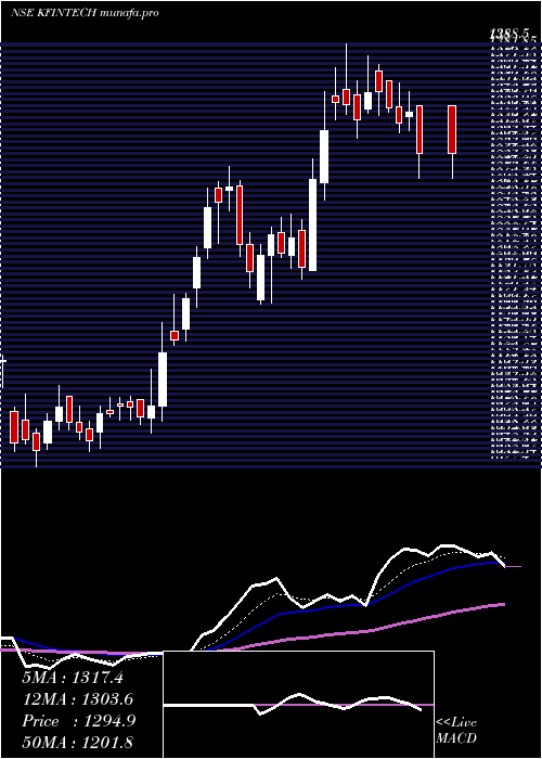 Daily chart KfinTechnologies