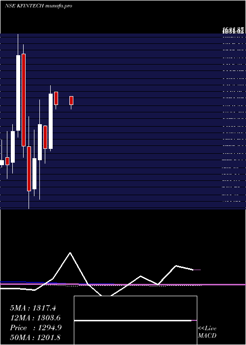 monthly chart KfinTechnologies