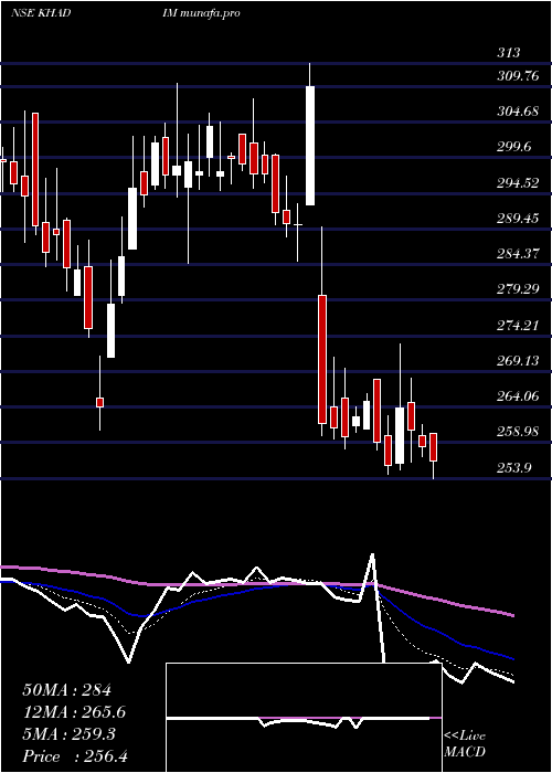 Daily chart KhadimIndia