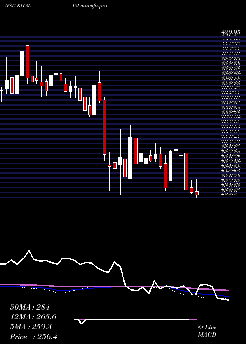 weekly chart KhadimIndia