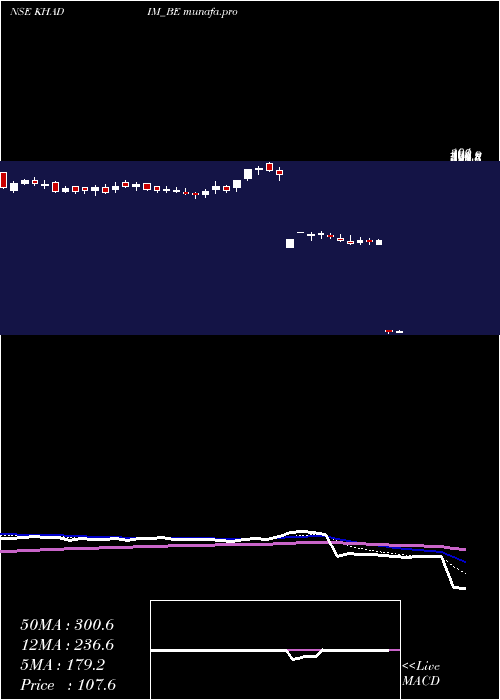  Daily chart KhadimIndia