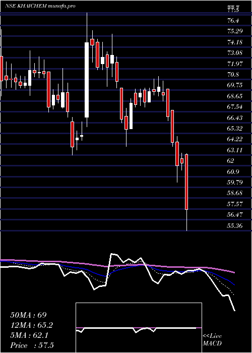  Daily chart KhaitanChem