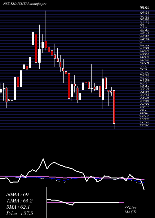  weekly chart KhaitanChem