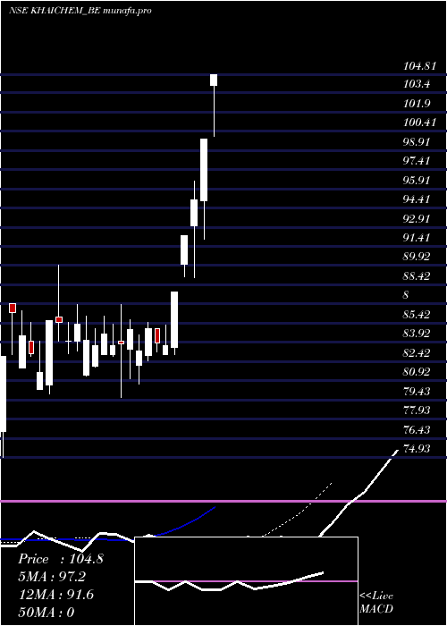  Daily chart KhaitanChem