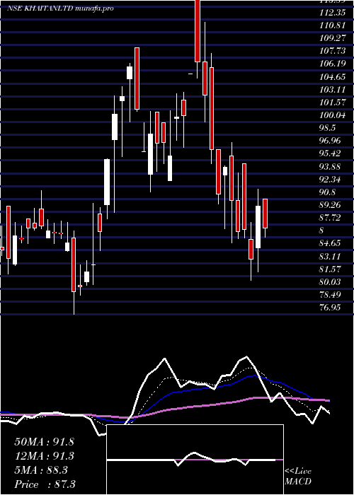  Daily chart KhaitanIndia