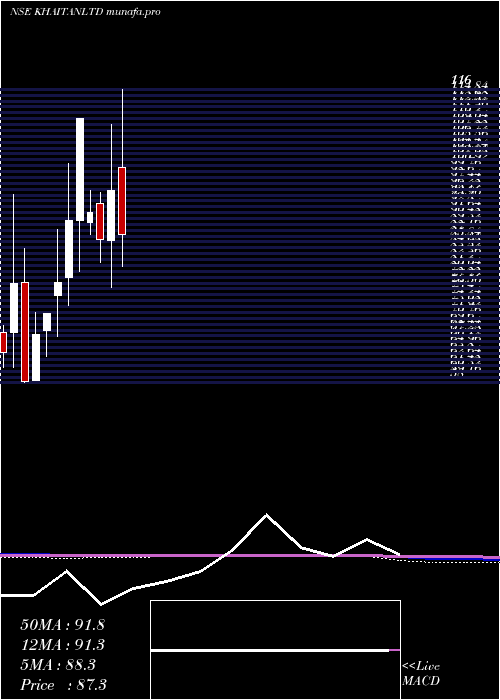  monthly chart KhaitanIndia