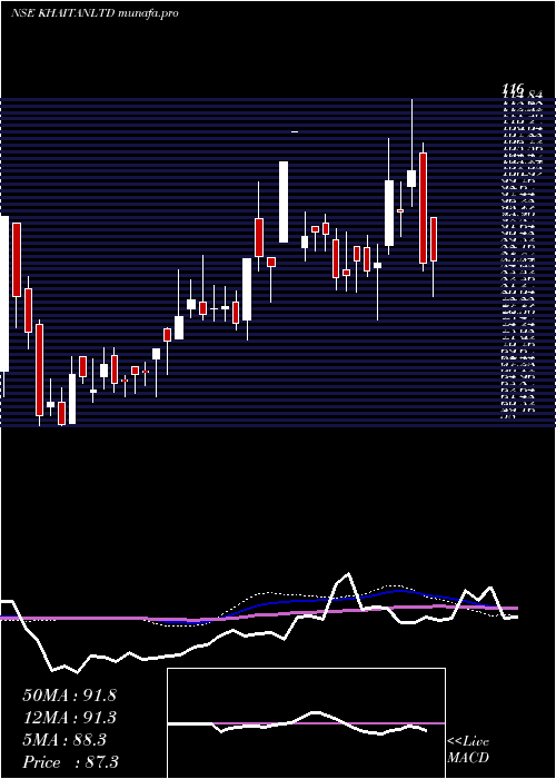  weekly chart KhaitanIndia