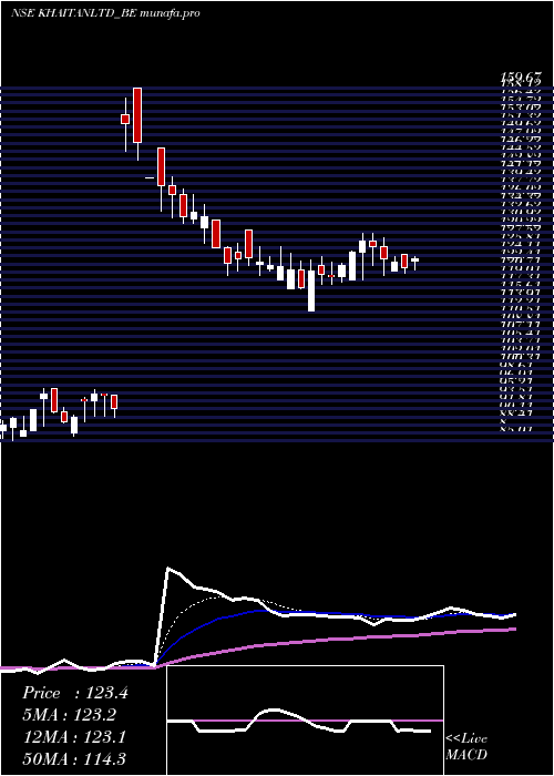 Daily chart KhaitanIndia